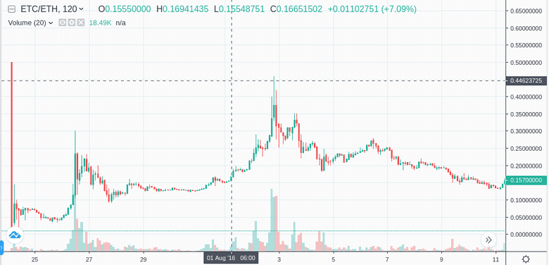 分叉后ETC价格发现,峰值为0.4ETH/ETC 分叉后ETC价格发现,峰值为0.4ETH/ETC