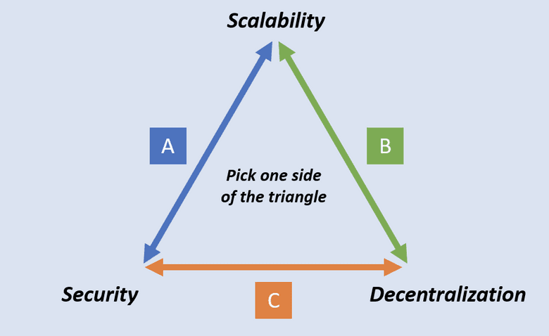 Blockchain Trilemma Blockchain Trilemma